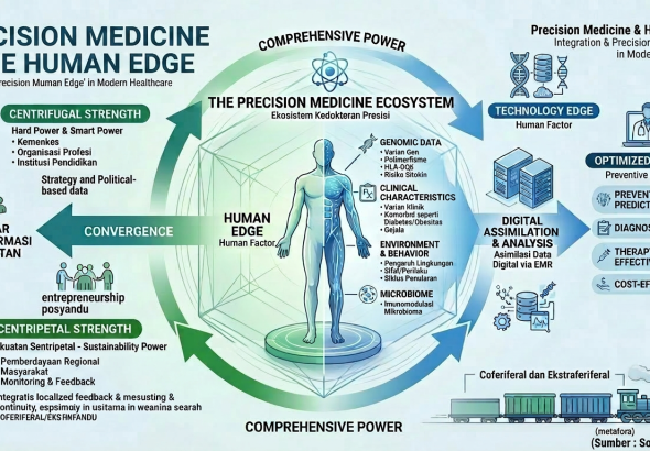 20260207_Precision Medicine and Human Edge Transformasi Ekosistem Kesehatan Berbasis Comprehensive Power