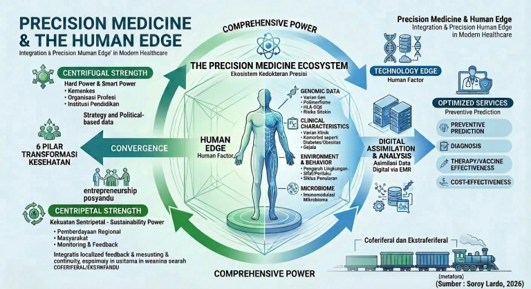 20260207_Precision Medicine and Human Edge Transformasi Ekosistem Kesehatan Berbasis Comprehensive Power
